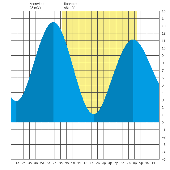 Oil Bay tide chart for Wednesday, March 19, 2025