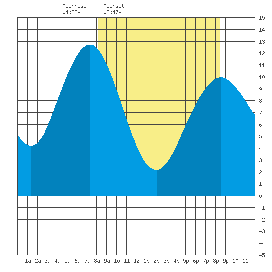 Oil Bay tide chart for Thursday, March 20, 2025