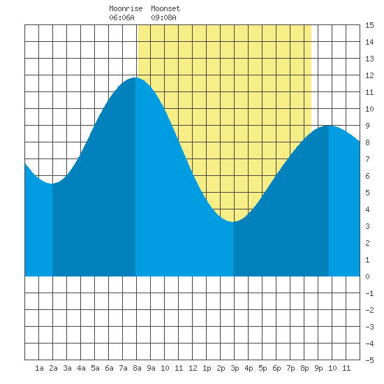 Oil Bay tide chart for Friday, March 21, 2025
