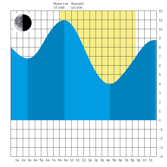 Oil Bay tide chart for Saturday, March 22, 2025