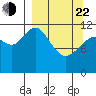 Oil Bay tide chart for Saturday, March 22, 2025