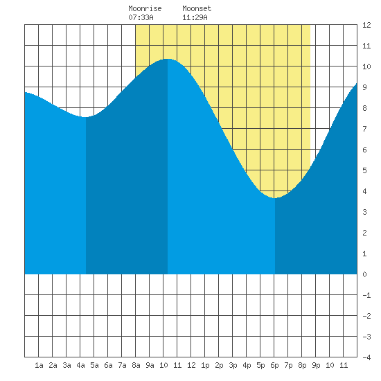 Oil Bay tide chart for Sunday, March 23, 2025