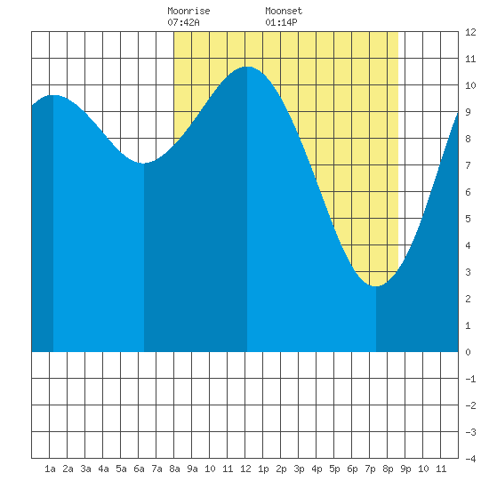 Oil Bay tide chart for Monday, March 24, 2025