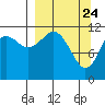 Oil Bay tide chart for Monday, March 24, 2025
