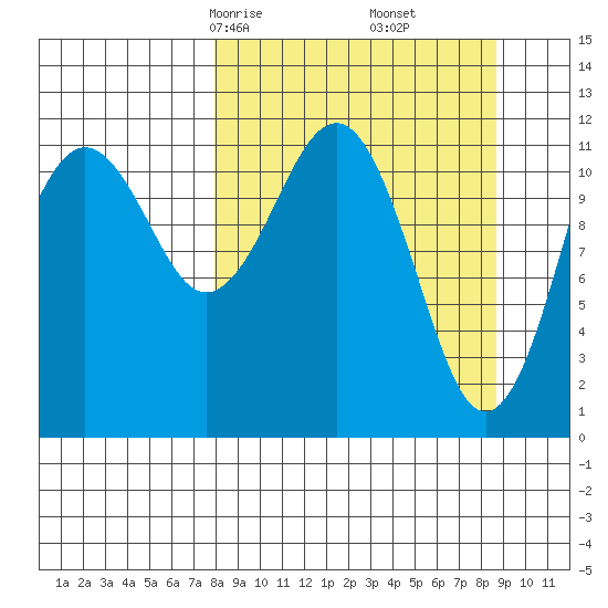 Oil Bay tide chart for Tuesday, March 25, 2025