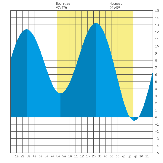 Oil Bay tide chart for Wednesday, March 26, 2025