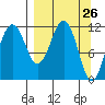 Oil Bay tide chart for Wednesday, March 26, 2025