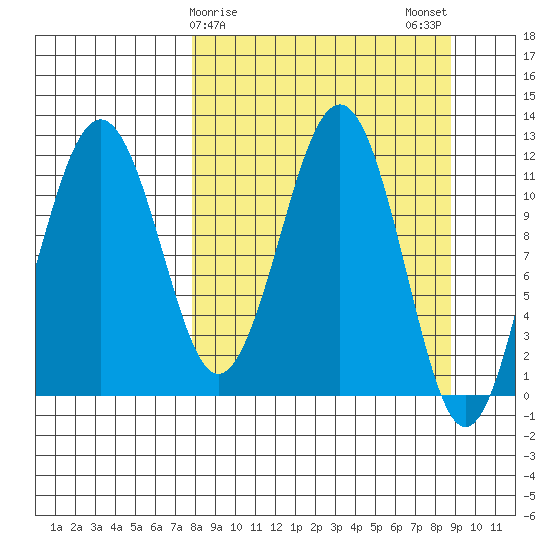 Oil Bay tide chart for Thursday, March 27, 2025