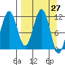 Oil Bay tide chart for Thursday, March 27, 2025