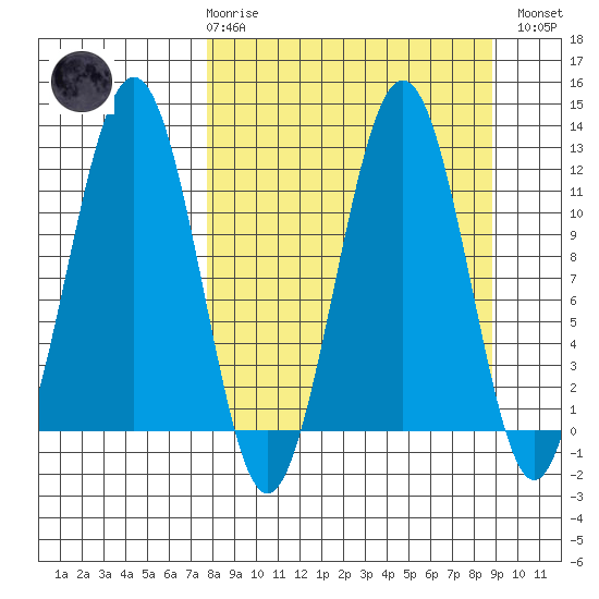Oil Bay tide chart for Saturday, March 29, 2025