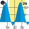 Oil Bay tide chart for Saturday, March 29, 2025