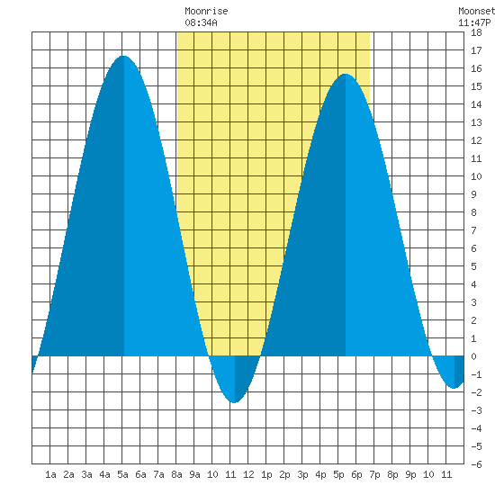Oil Bay tide chart for Sunday, March 2, 2025