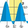 Oil Bay tide chart for Sunday, March 2, 2025