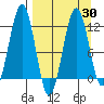 Oil Bay tide chart for Sunday, March 30, 2025