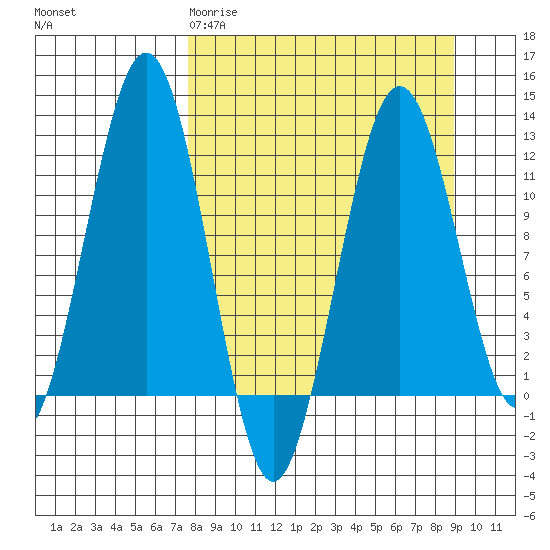 Oil Bay tide chart for Monday, March 31, 2025