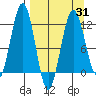Oil Bay tide chart for Monday, March 31, 2025