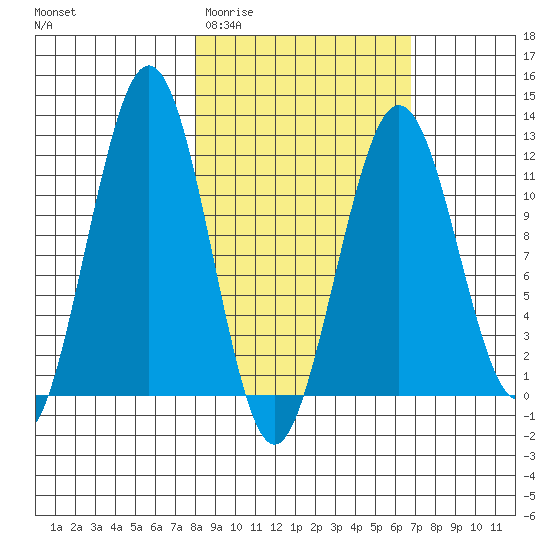 Oil Bay tide chart for Monday, March 3, 2025