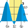 Oil Bay tide chart for Monday, March 3, 2025