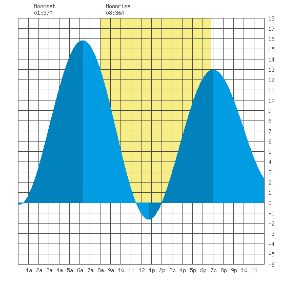 Oil Bay tide chart for Tuesday, March 4, 2025