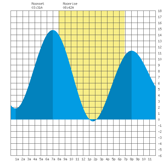 Oil Bay tide chart for Wednesday, March 5, 2025