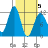 Oil Bay tide chart for Wednesday, March 5, 2025