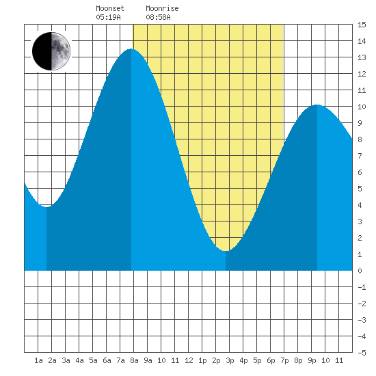 Oil Bay tide chart for Thursday, March 6, 2025
