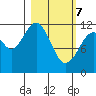 Oil Bay tide chart for Friday, March 7, 2025