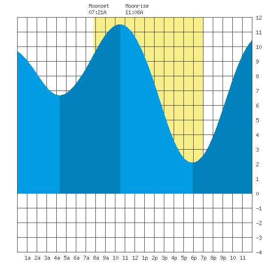 Oil Bay tide chart for Saturday, March 8, 2025