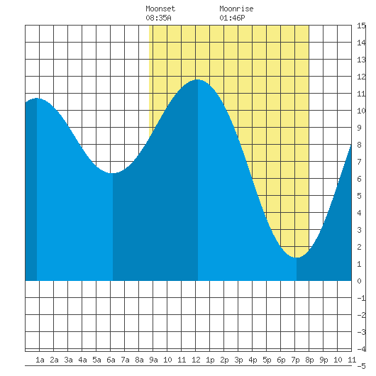 Oil Bay tide chart for Sunday, March 9, 2025