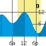Oil Bay tide chart for Sunday, March 9, 2025