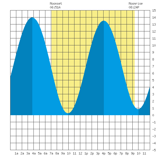 Oil Bay tide chart for Friday, April 11, 2025