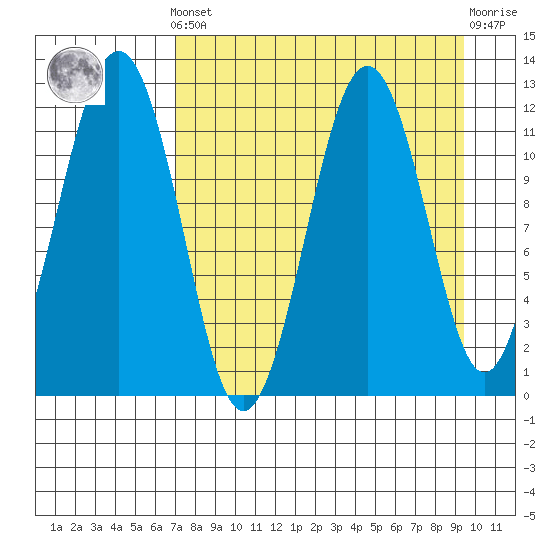 Oil Bay tide chart for Saturday, April 12, 2025