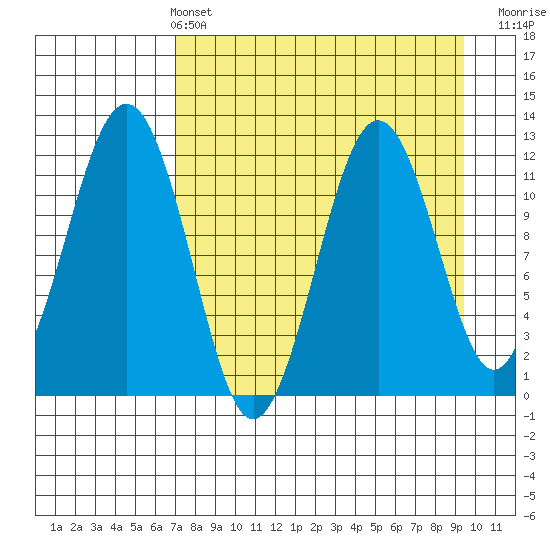 Oil Bay tide chart for Sunday, April 13, 2025