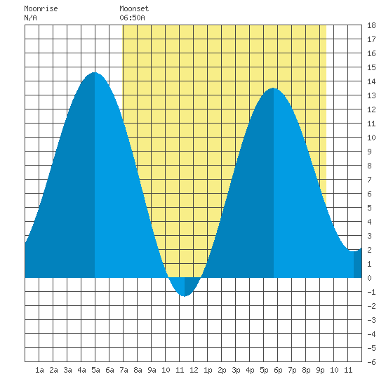 Oil Bay tide chart for Monday, April 14, 2025