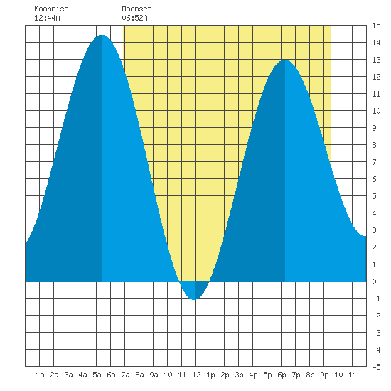 Oil Bay tide chart for Tuesday, April 15, 2025