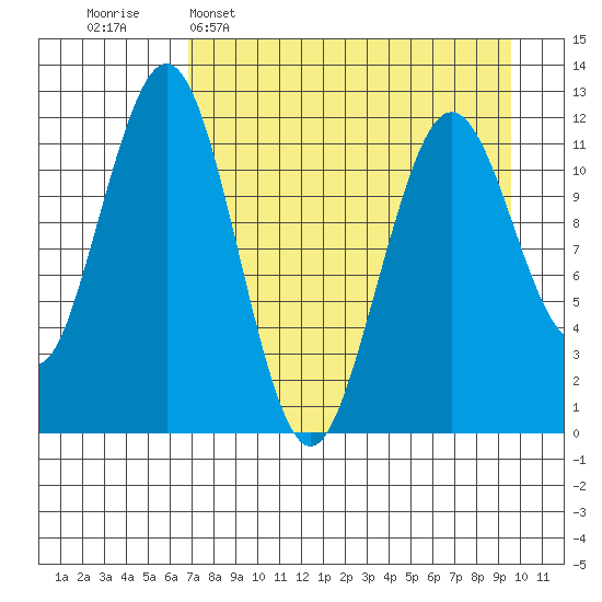 Oil Bay tide chart for Wednesday, April 16, 2025