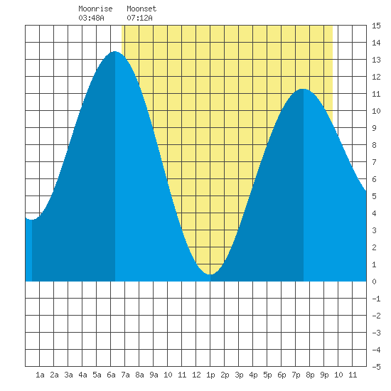 Oil Bay tide chart for Thursday, April 17, 2025