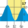 Oil Bay tide chart for Thursday, April 17, 2025