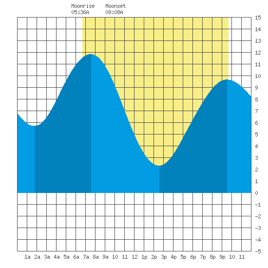 Oil Bay tide chart for Saturday, April 19, 2025