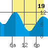 Oil Bay tide chart for Saturday, April 19, 2025