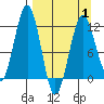 Oil Bay tide chart for Tuesday, April 1, 2025
