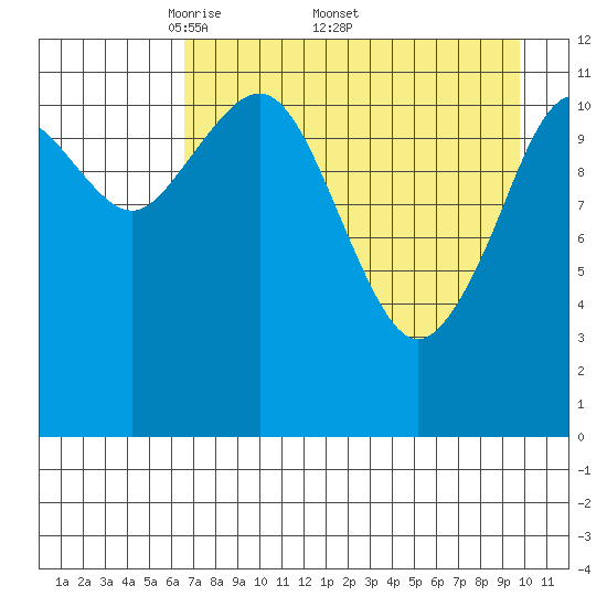 Oil Bay tide chart for Monday, April 21, 2025