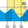 Oil Bay tide chart for Monday, April 21, 2025