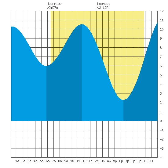 Oil Bay tide chart for Tuesday, April 22, 2025