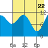 Oil Bay tide chart for Tuesday, April 22, 2025