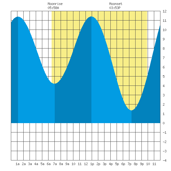Oil Bay tide chart for Wednesday, April 23, 2025