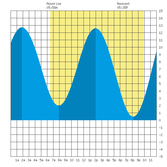Oil Bay tide chart for Thursday, April 24, 2025