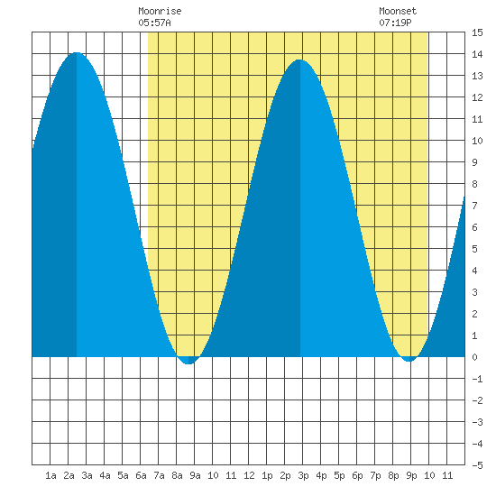Oil Bay tide chart for Friday, April 25, 2025