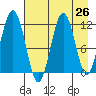 Oil Bay tide chart for Saturday, April 26, 2025