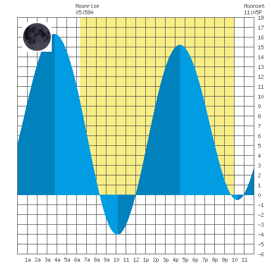 Oil Bay tide chart for Sunday, April 27, 2025